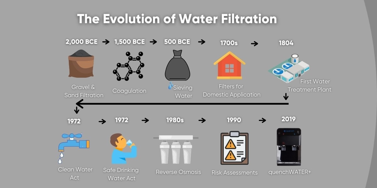 The Evolution of Water Filtration