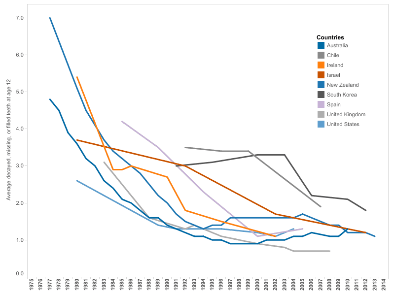 line graph - tooth decay in countries with fluoridated water