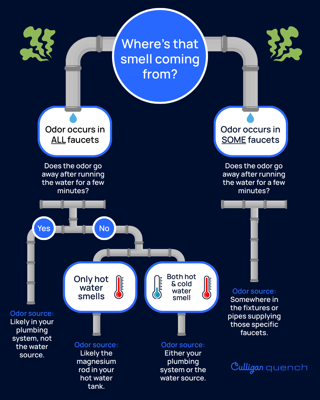 Where’s that smell coming from Infographic