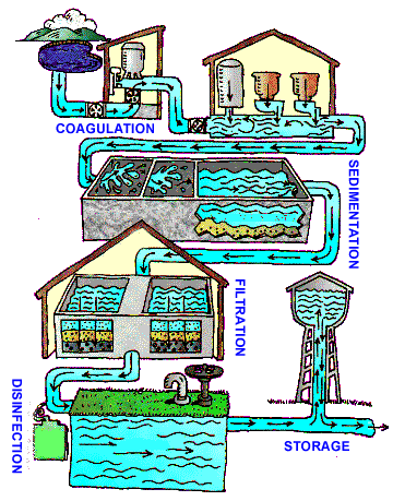water treatment cycle graphic