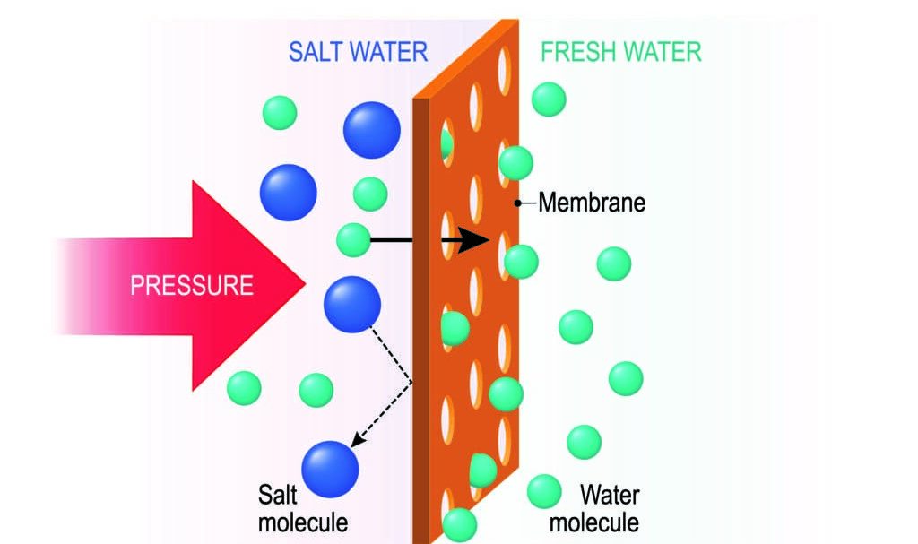 Reverse osmosis process