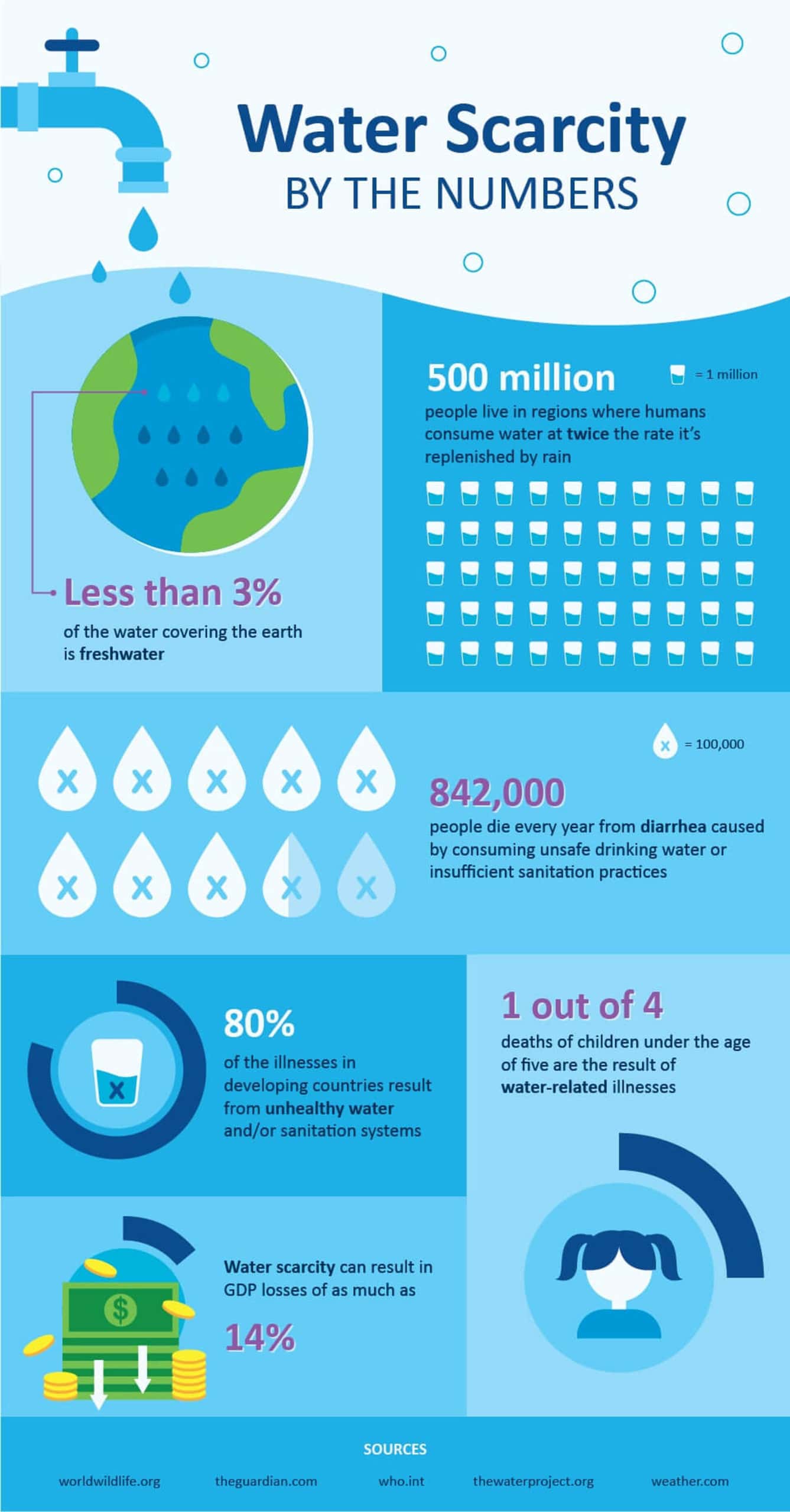 Water scarcity by the numbers infographic