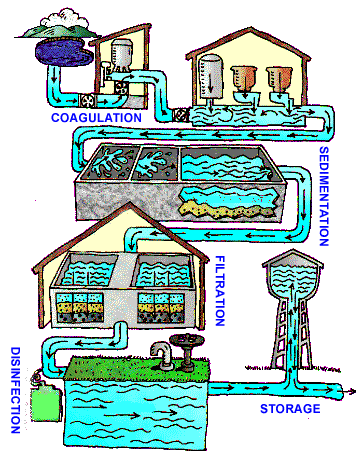 figure_watertreatmentcycle-1