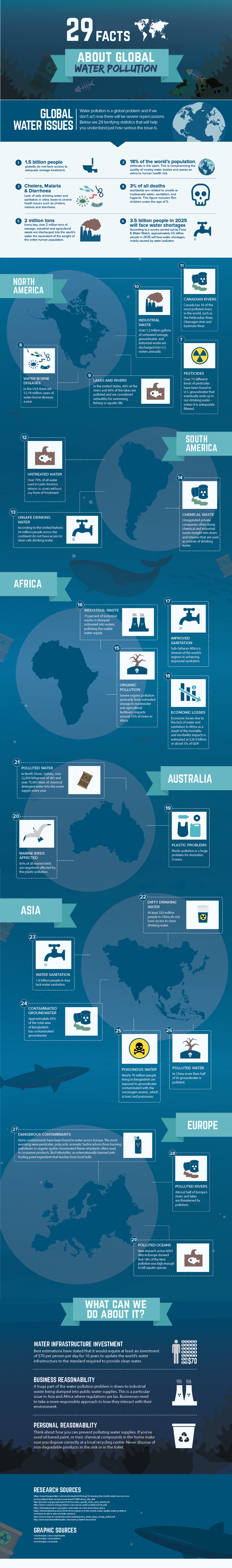 infographic 29 facts about water pollution