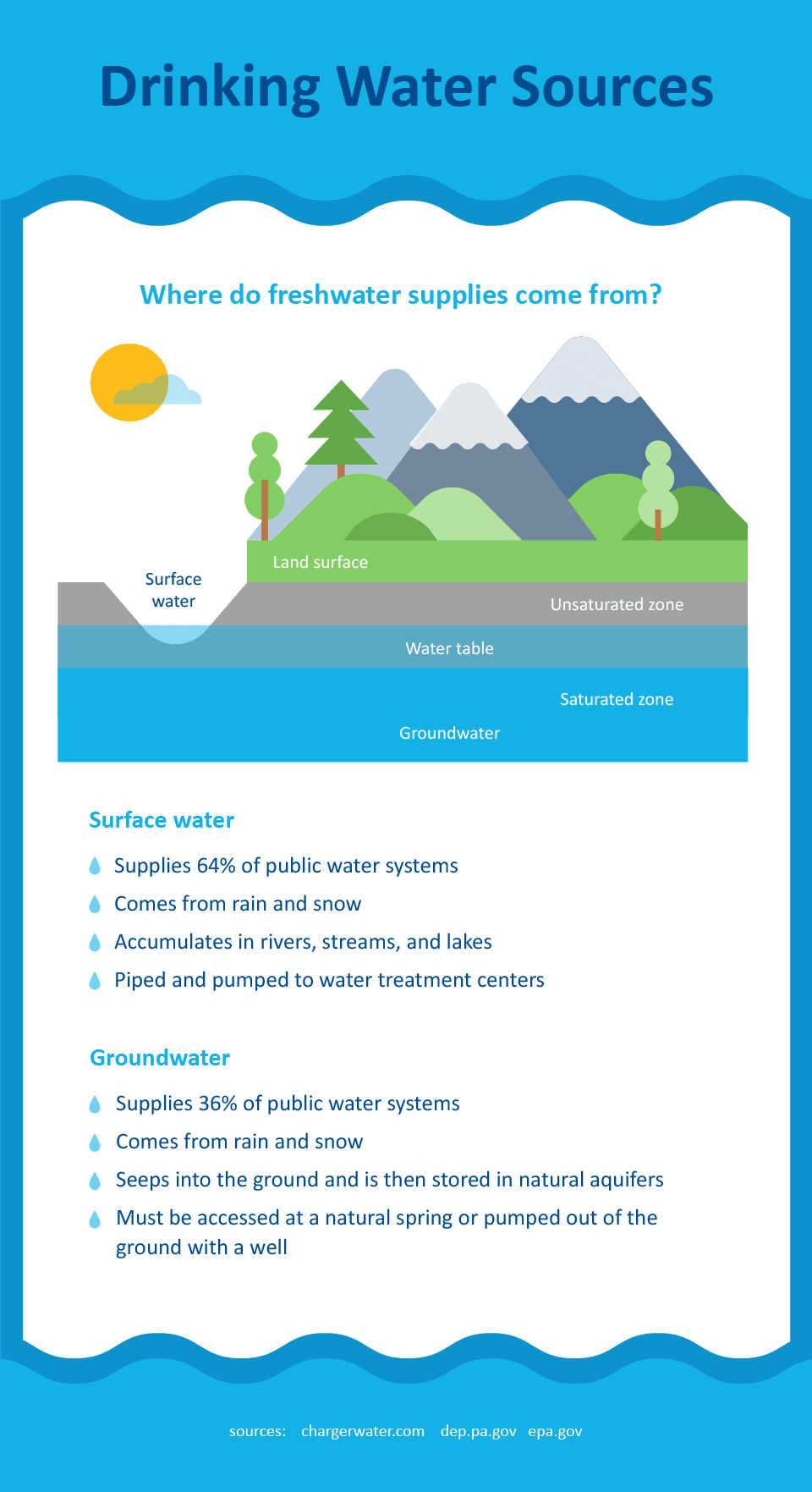 infographic-drinking-water-sources-min