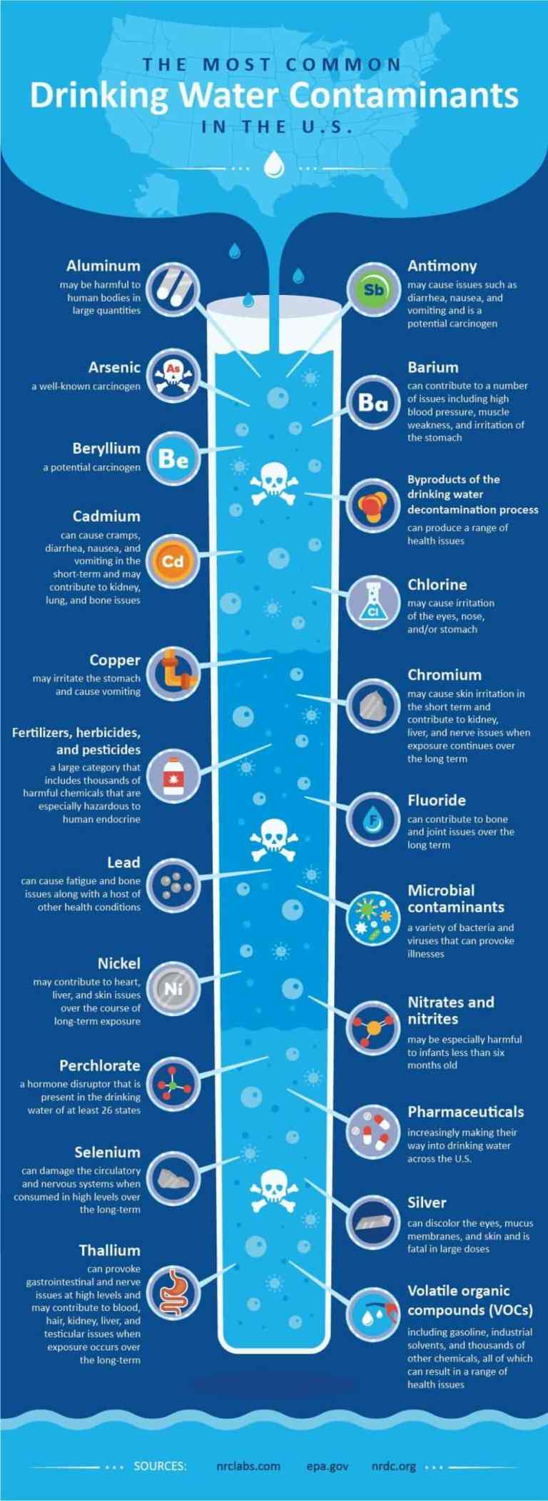 most common drinking water contaminants infographic