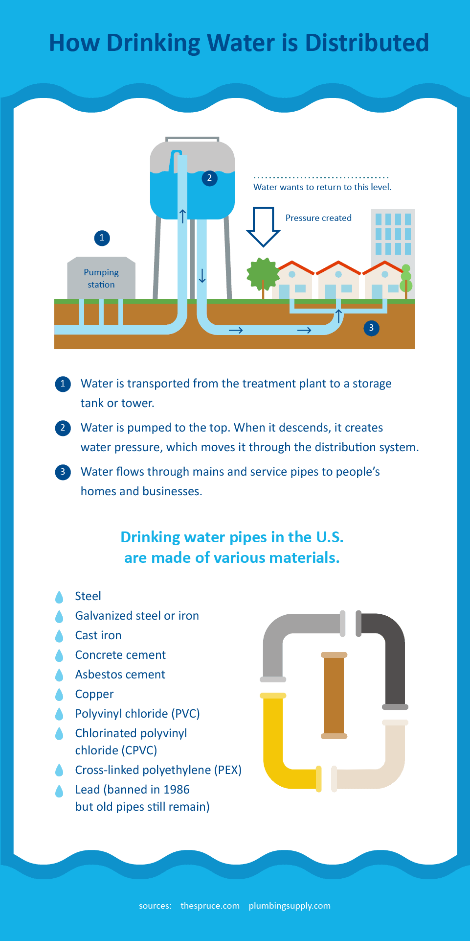 infographic-water-distribution-process-min