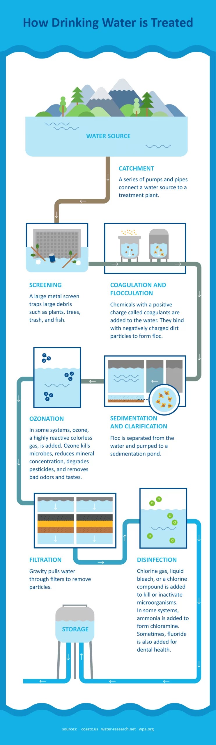 infographic-water-treatment-process-min