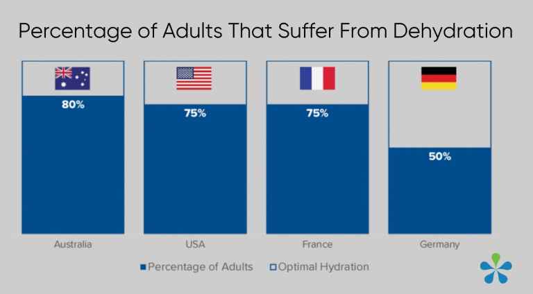 percentage of adults that suffer from dehydration graphic