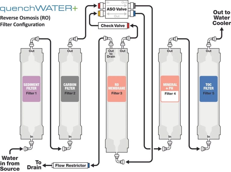 Quench water filter configuration diagram