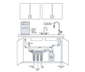 250 Deionizing Water Filter System