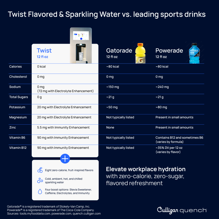 Twist vs. Sports Drinks Infographic